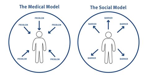 Medical Model, Charity Model, and the Social Model.